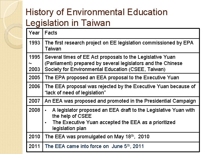 History of Environmental Education Legislation in Taiwan Year Facts 1993 The first research project