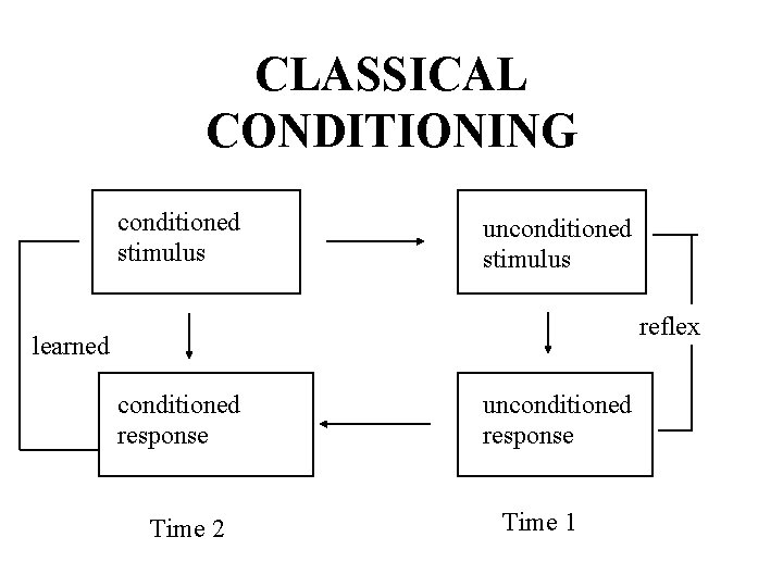 CLASSICAL CONDITIONING conditioned stimulus unconditioned stimulus reflex learned conditioned response Time 2 unconditioned response