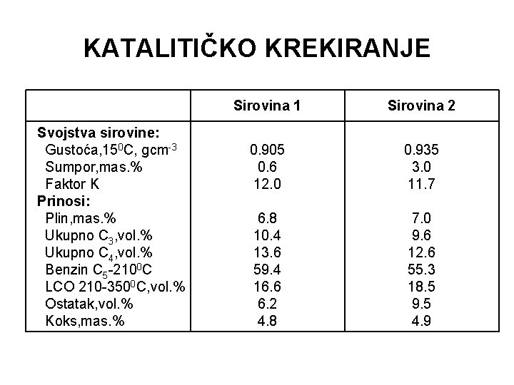 KATALITIČKO KREKIRANJE Svojstva sirovine: Gustoća, 150 C, gcm-3 Sumpor, mas. % Faktor K Prinosi: