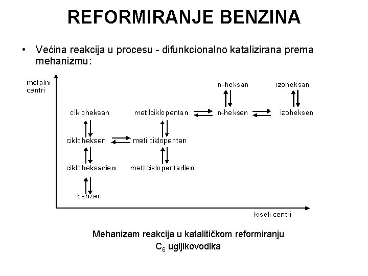 REFORMIRANJE BENZINA • Većina reakcija u procesu - difunkcionalno katalizirana prema mehanizmu: Mehanizam reakcija