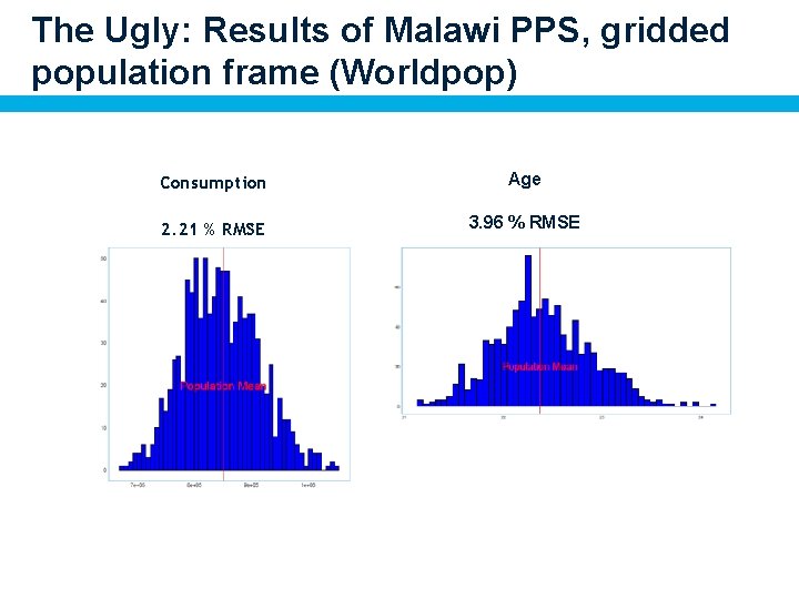 The Ugly: Results of Malawi PPS, gridded population frame (Worldpop) Consumption Age 2. 21
