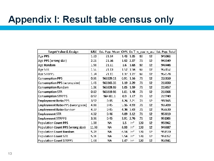 Appendix I: Result table census only 13 