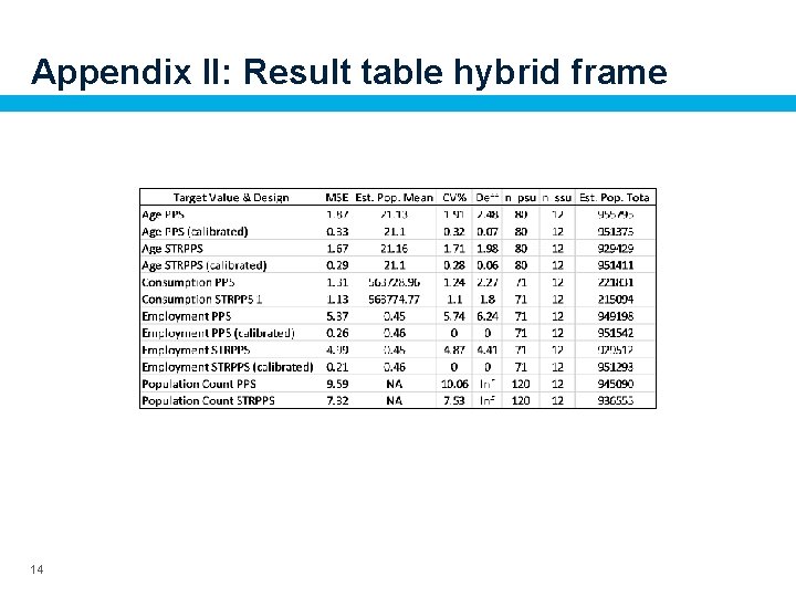 Appendix II: Result table hybrid frame 14 