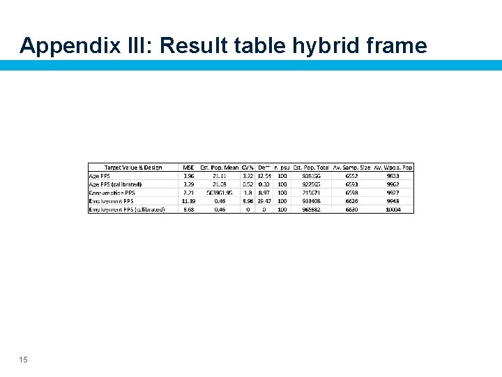 Appendix III: Result table hybrid frame 15 