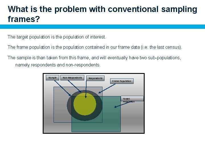 What is the problem with conventional sampling frames? The target population is the population