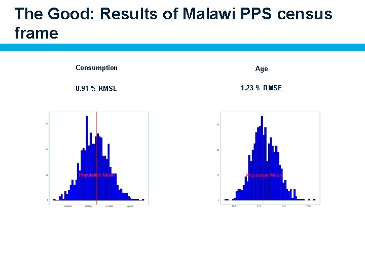 The Good: Results of Malawi PPS census frame Consumption Age 0. 91 % RMSE