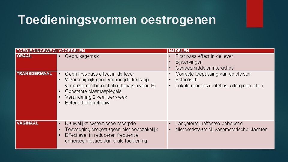 Toedieningsvormen oestrogenen TOEDIEDINGSWEG VOORDELEN ORAAL • Gebruiksgemak TRANSDERMAAL • • • VAGINAAL • •