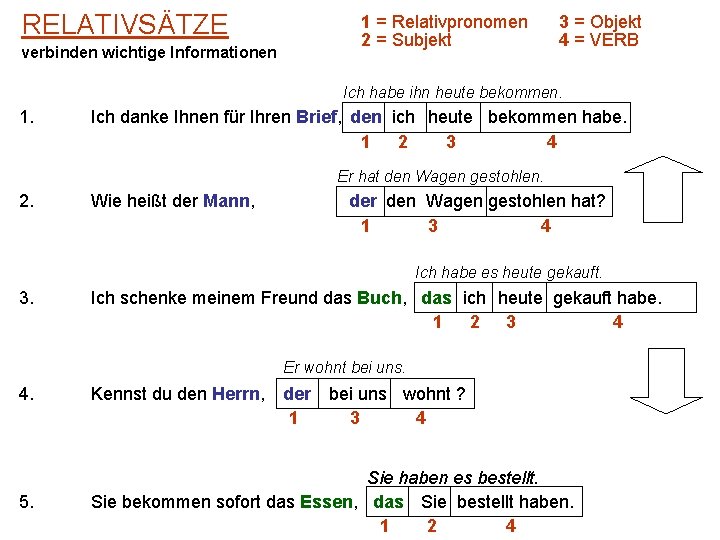 RELATIVSÄTZE verbinden wichtige Informationen 1 = Relativpronomen 2 = Subjekt 3 = Objekt 4