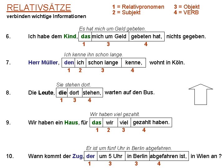 RELATIVSÄTZE 1 = Relativpronomen 2 = Subjekt verbinden wichtige Informationen 3 = Objekt 4