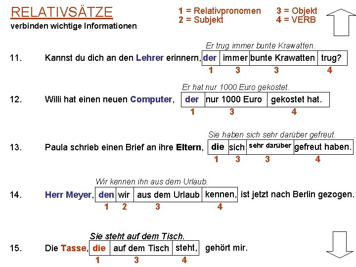 RELATIVSÄTZE verbinden wichtige Informationen 1 = Relativpronomen 2 = Subjekt 3 = Objekt 4