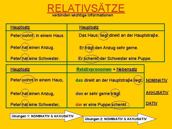 RELATIVSÄTZE verbinden wichtige Informationen Hauptsatz Peter wohnt in einem Haus. Das Haus liegt direkt