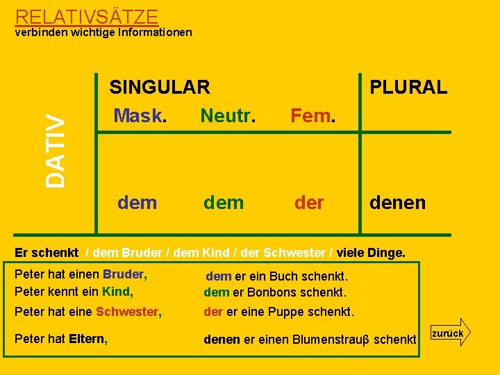 RELATIVSÄTZE DATIV verbinden wichtige Informationen SINGULAR Mask. Neutr. dem PLURAL Fem. der denen Er