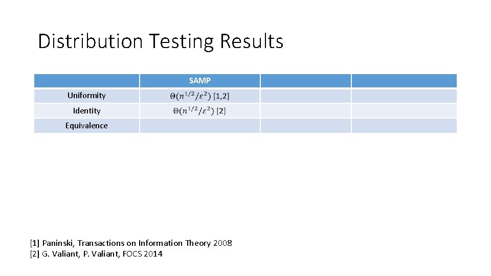 Distribution Testing Results SAMP Uniformity Identity Equivalence [1] Paninski, Transactions on Information Theory 2008