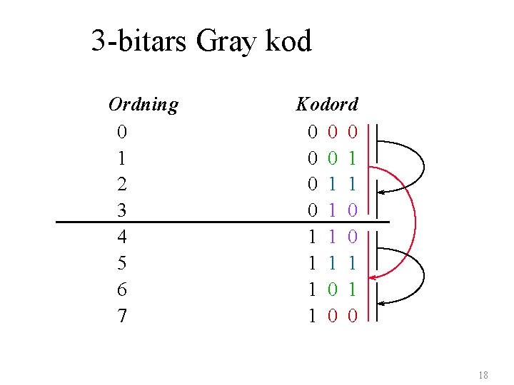 3 -bitars Gray kod Ordning 0 1 2 3 4 5 6 7 Kodord
