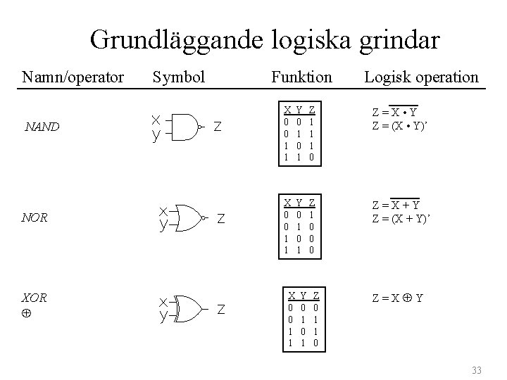 Grundläggande logiska grindar Namn/operator NAND NOR XOR Symbol Funktion Logisk operation X 0 0
