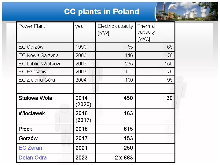CC plants in Poland Power Plant year Electric capacity Thermal capacity [MW] [MWt] EC