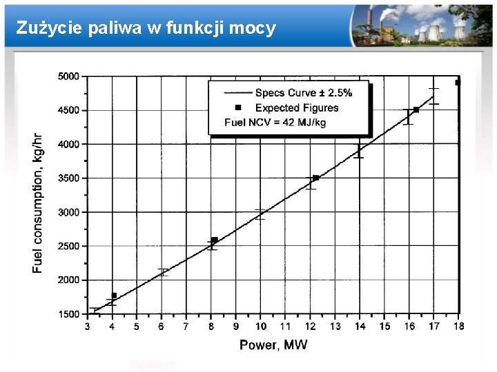 Zużycie paliwa w funkcji mocy 