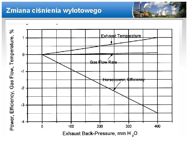 Zmiana ciśnienia wylotowego 