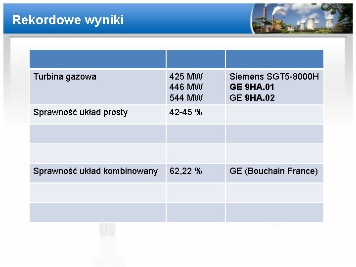 Rekordowe wyniki Turbina gazowa 425 MW 446 MW 544 MW Sprawność układ prosty 42