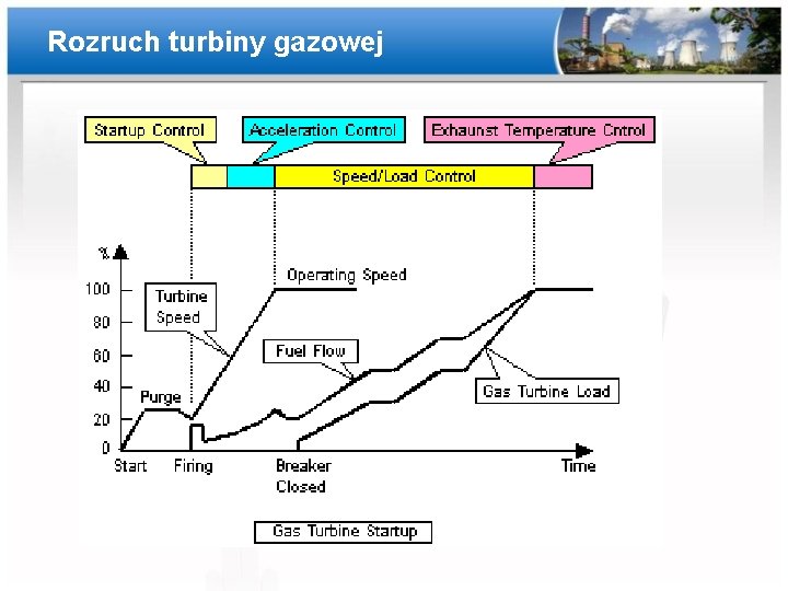 Rozruch turbiny gazowej 