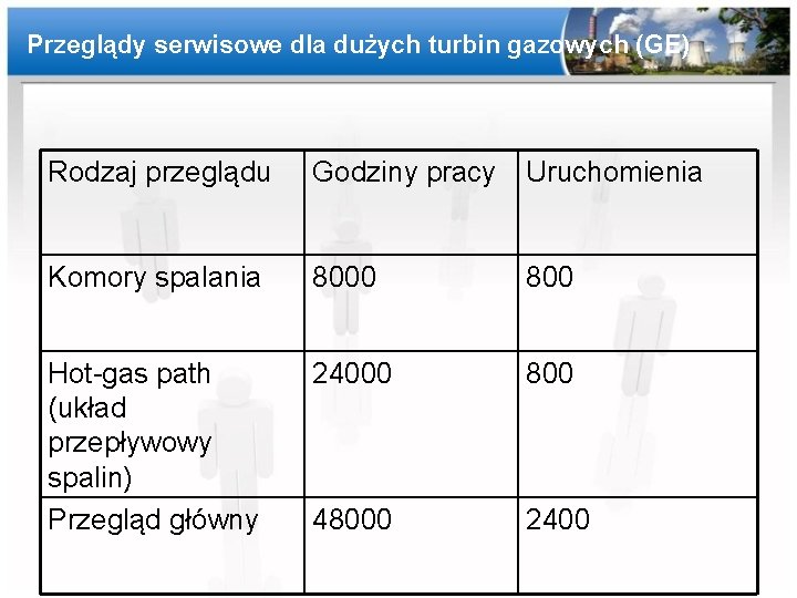 Przeglądy serwisowe dla dużych turbin gazowych (GE) Rodzaj przeglądu Godziny pracy Uruchomienia Komory spalania