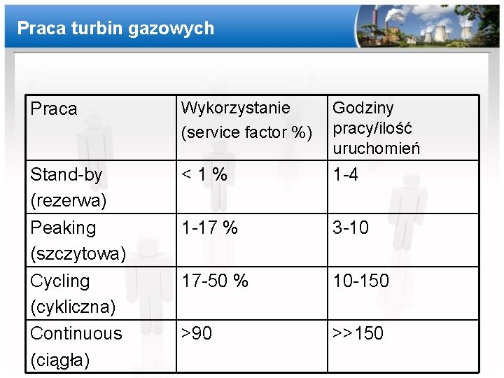 Praca turbin gazowych Praca Wykorzystanie (service factor %) Godziny pracy/ilość uruchomień Stand-by (rezerwa) Peaking