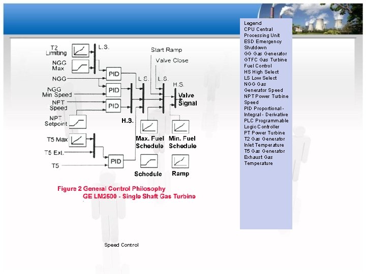  Speed Control Legend CPU Central Processing Unit ESD Emergency Shutdown GG Gas Generator