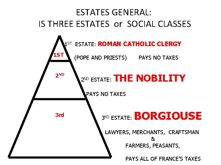 ESTATES GENERAL: IS THREE ESTATES or SOCIAL CLASSES 1 ST ESTATE: ROMAN CATHOLIC CLERGY