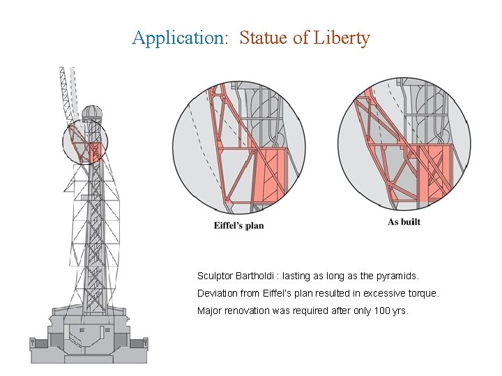 Application: Statue of Liberty Sculptor Bartholdi : lasting as long as the pyramids. Deviation