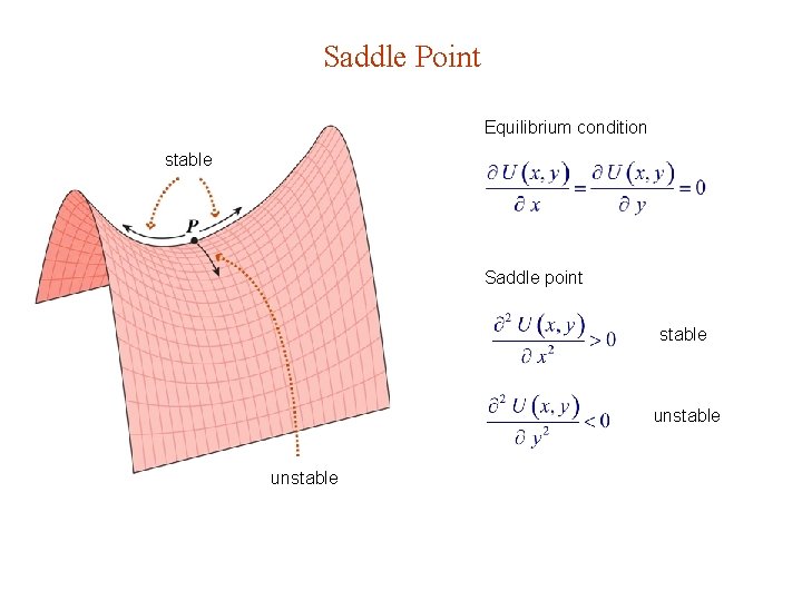 Saddle Point Equilibrium condition stable Saddle point stable unstable 