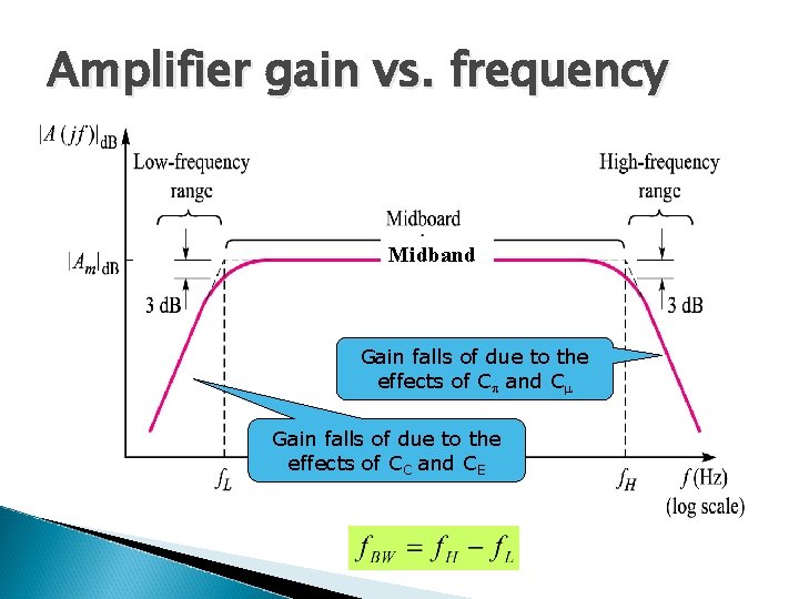 Amplifier gain vs. frequency Midband Gain falls of due to the effects of C