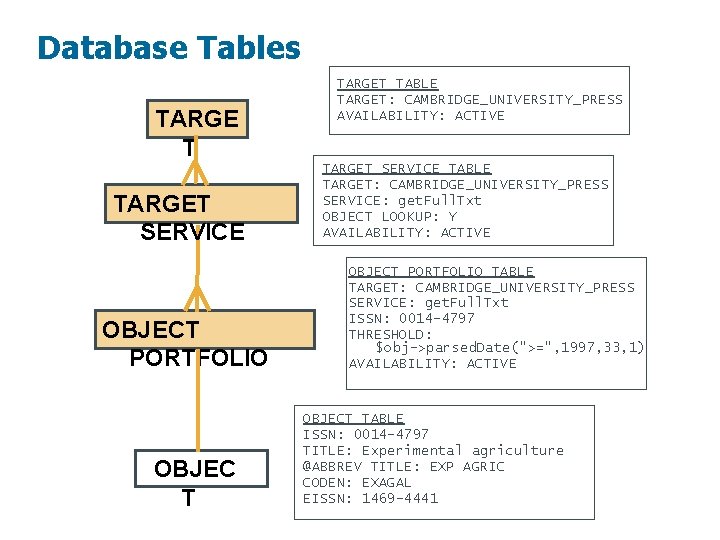 Database Tables TARGE T TARGET SERVICE OBJECT PORTFOLIO OBJEC T TARGET TABLE TARGET: CAMBRIDGE_UNIVERSITY_PRESS