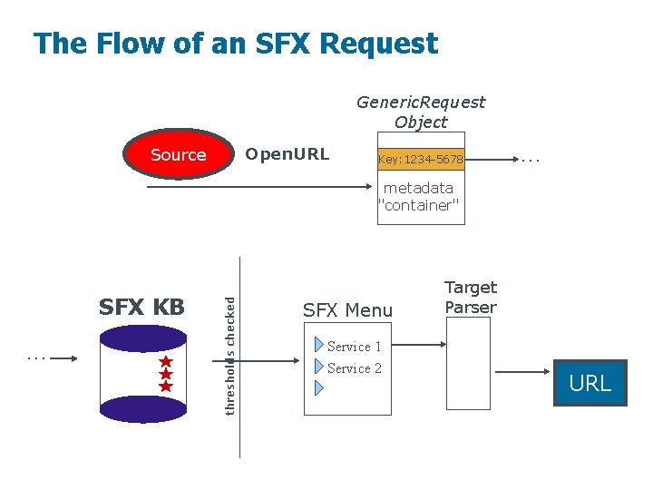 The Flow of an SFX Request Generic. Request Object Open. URL Source Key: 1234