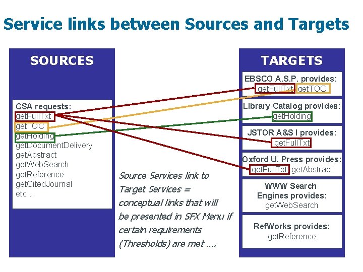 Service links between Sources and Targets SOURCES TARGETS EBSCO A. S. P. provides: get.