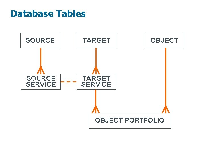 Database Tables SOURCE TARGET SOURCE SERVICE TARGET SERVICE OBJECT PORTFOLIO 7 