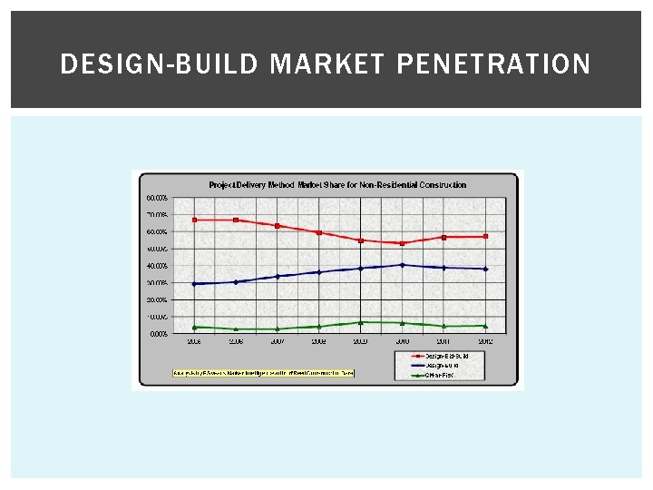 DESIGN-BUILD MARKET PENETRATION 