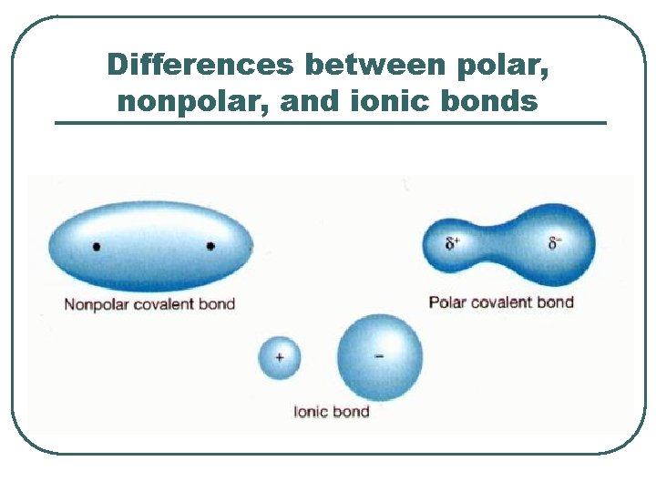 Differences between polar, nonpolar, and ionic bonds 