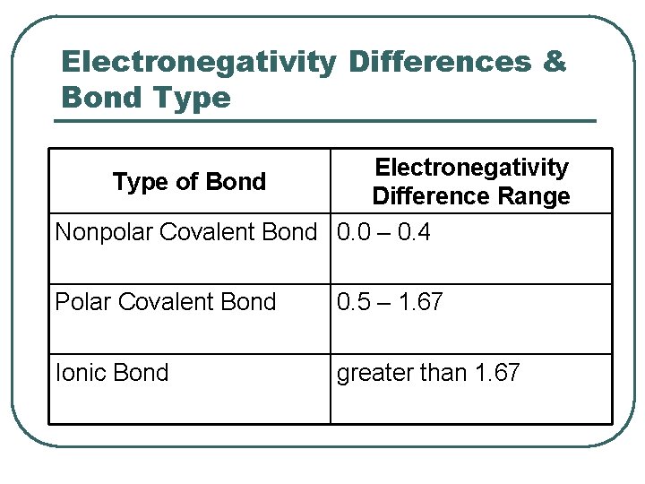 Electronegativity Differences & Bond Type Electronegativity Type of Bond Difference Range Nonpolar Covalent Bond