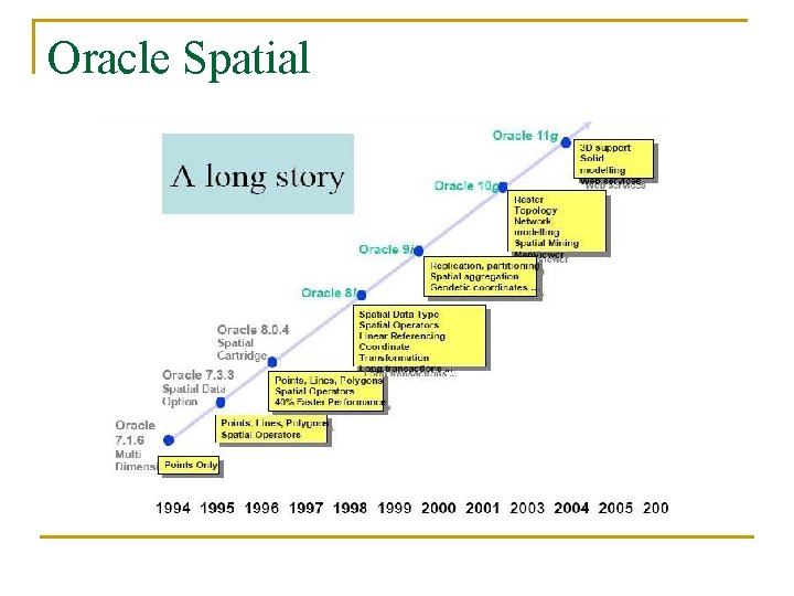 Oracle Spatial 