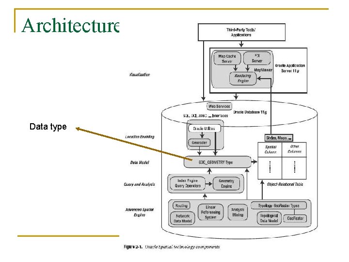 Architecture Data type 