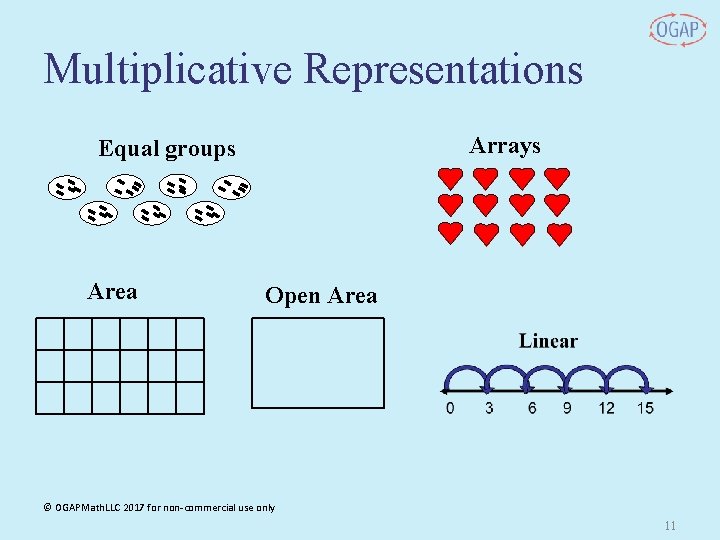 Multiplicative Representations Arrays Equal groups Area Open Area © OGAPMath. LLC 2017 for non-commercial