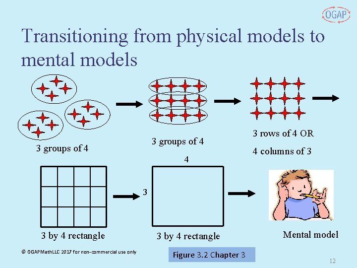 Transitioning from physical models to mental models 3 groups of 4 4 3 rows