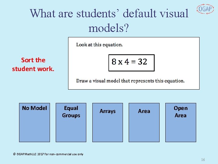 What are students’ default visual models? Sort the student work. No Model Equal Groups
