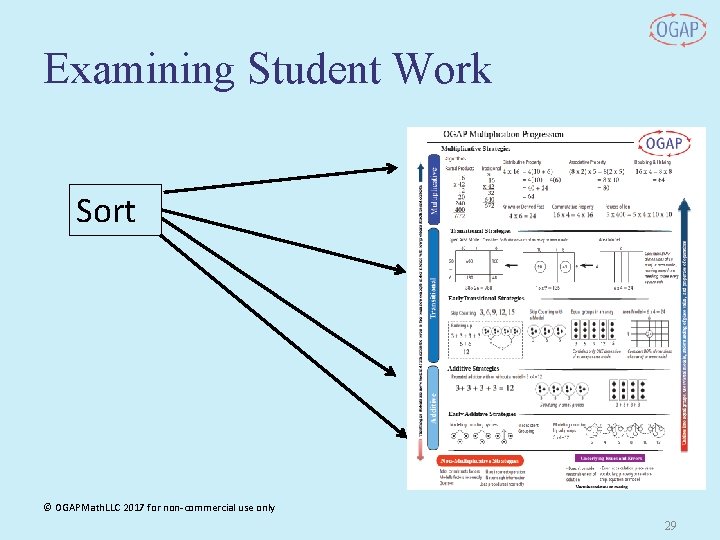 Examining Student Work Sort © OGAPMath. LLC 2017 for non-commercial use only 29 