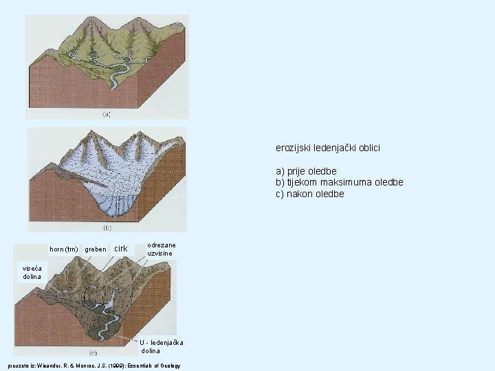 erozijski ledenjački oblici a) prije oledbe b) tijekom maksimuma oledbe c) nakon oledbe horn