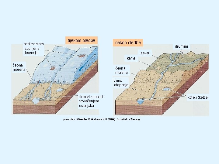 sedimentom ispunjene depresije tijekom oledbe nakon oledbe drumlini esker kame čeona morena zona otapanja
