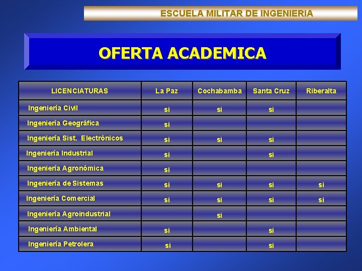  ESCUELA MILITAR DE INGENIERIA OFERTA ACADEMICA LICENCIATURAS Ingeniería Civil La Paz Cochabamba Santa