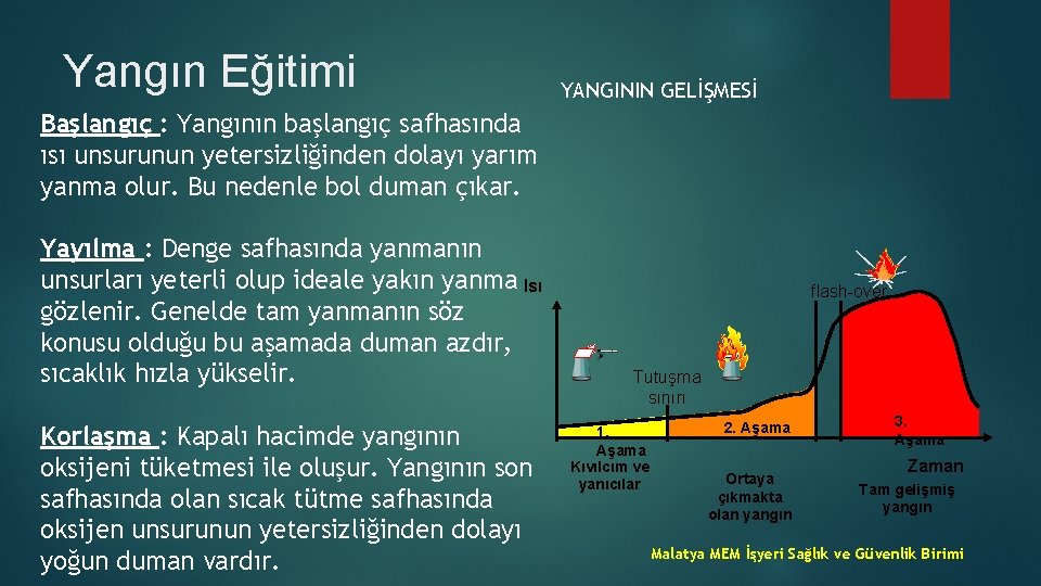 Yangın Eğitimi YANGININ GELİŞMESİ Başlangıç : Yangının başlangıç safhasında ısı unsurunun yetersizliğinden dolayı yarım