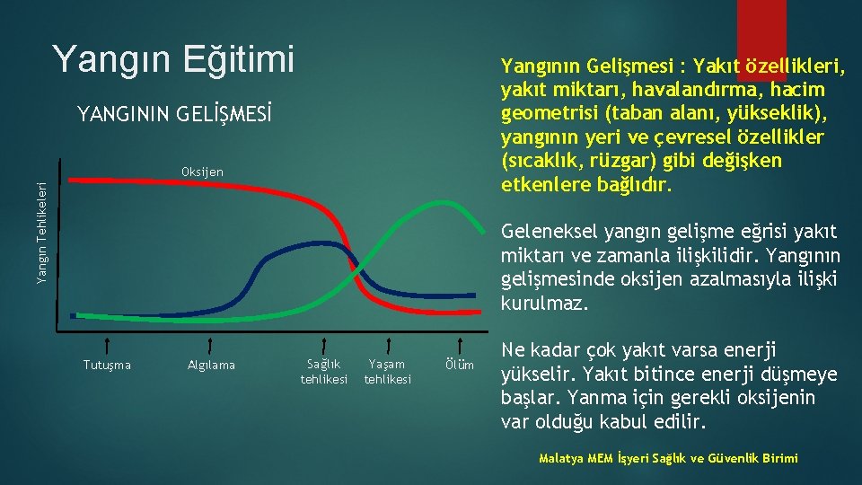 Yangın Eğitimi Yangının Gelişmesi : Yakıt özellikleri, yakıt miktarı, havalandırma, hacim geometrisi (taban alanı,