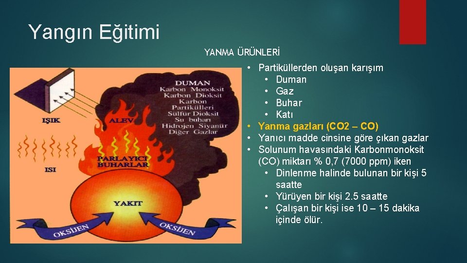Yangın Eğitimi YANMA ÜRÜNLERİ • Partiküllerden oluşan karışım • Duman • Gaz • Buhar